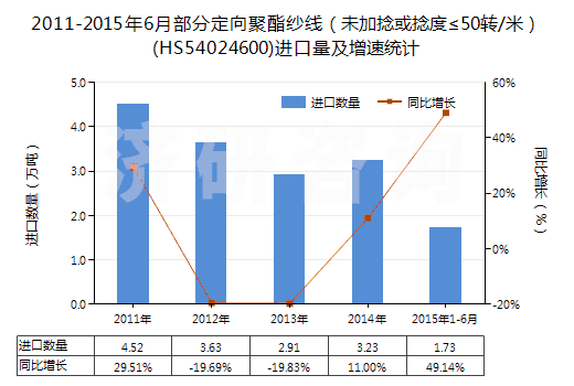 2011-2015年6月部分定向聚酯紗線（未加捻或捻度≤50轉(zhuǎn)/米）(HS54024600)進口量及增速統(tǒng)計